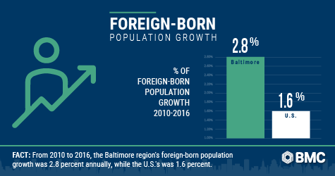Foreign born versus U.S. born populations