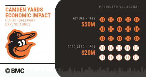 Constructing Camden Yards turned out to be a huge economic revenue generator for Baltimore