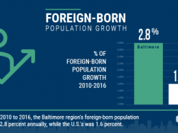 Foreign born versus U.S. born populations